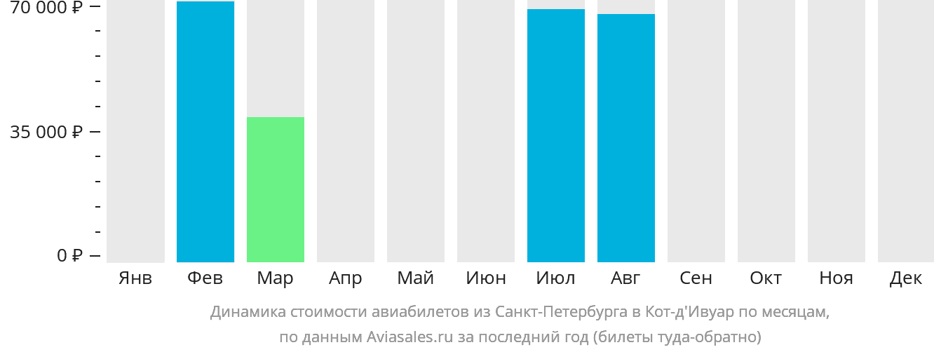 Динамика стоимости авиабилетов из Санкт-Петербурга в Кот-д'Ивуар по месяцам
