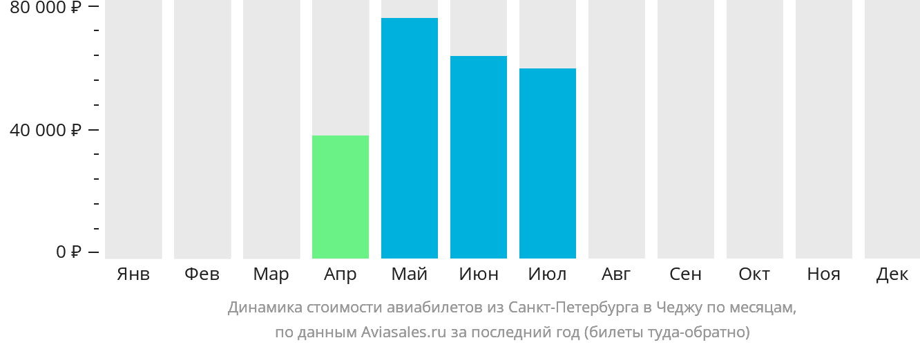 Динамика стоимости авиабилетов из Санкт-Петербурга в Чеджу по месяцам