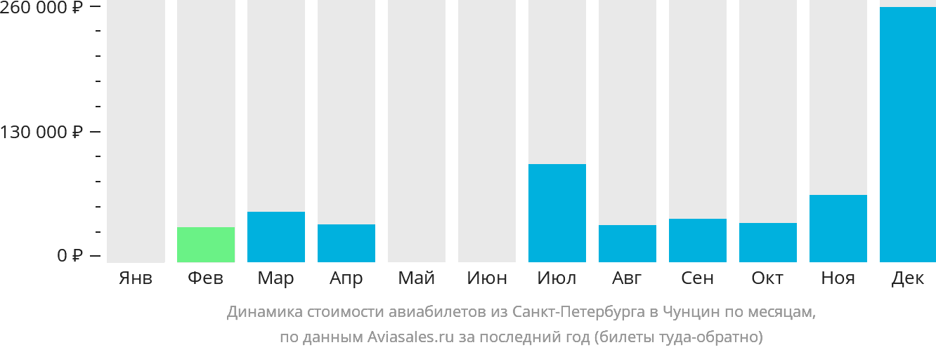 Динамика стоимости авиабилетов из Санкт-Петербурга в Чунцин по месяцам