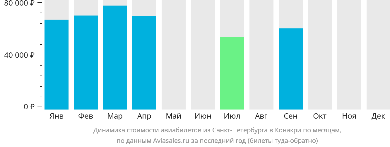 Динамика стоимости авиабилетов из Санкт-Петербурга в Конакри по месяцам