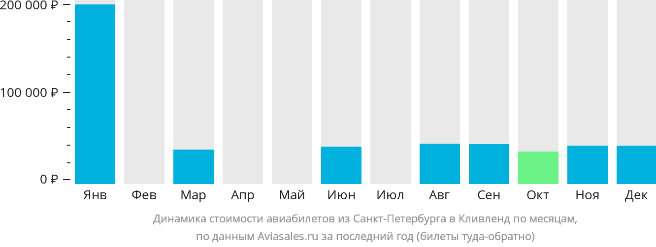Динамика стоимости авиабилетов из Санкт-Петербурга в Кливленд по месяцам