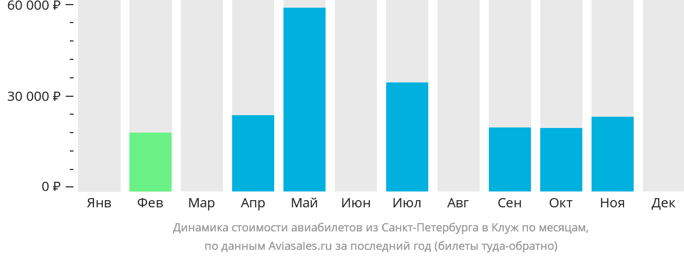 Динамика стоимости авиабилетов из Санкт-Петербурга в Клуж-Напоку по месяцам