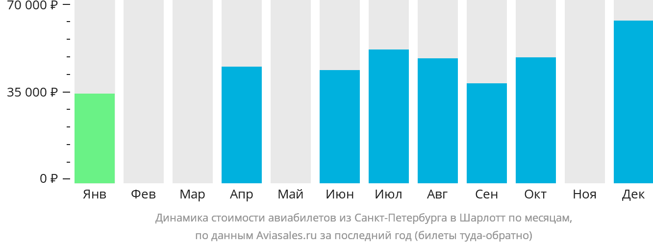 Динамика стоимости авиабилетов из Санкт-Петербурга в Шарлотт по месяцам