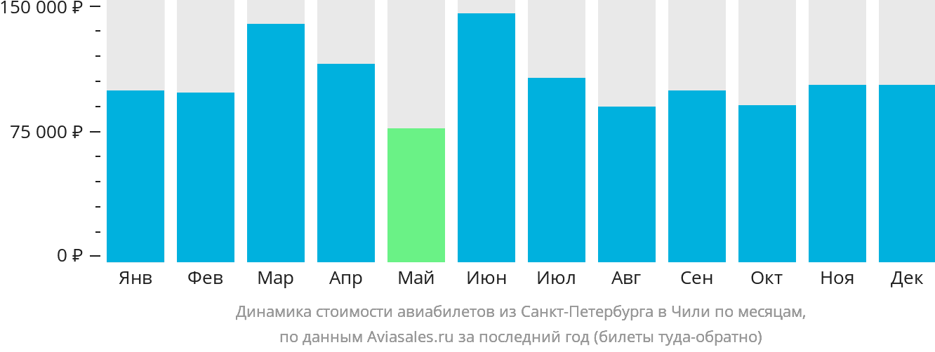 Динамика стоимости авиабилетов из Санкт-Петербурга в Чили по месяцам