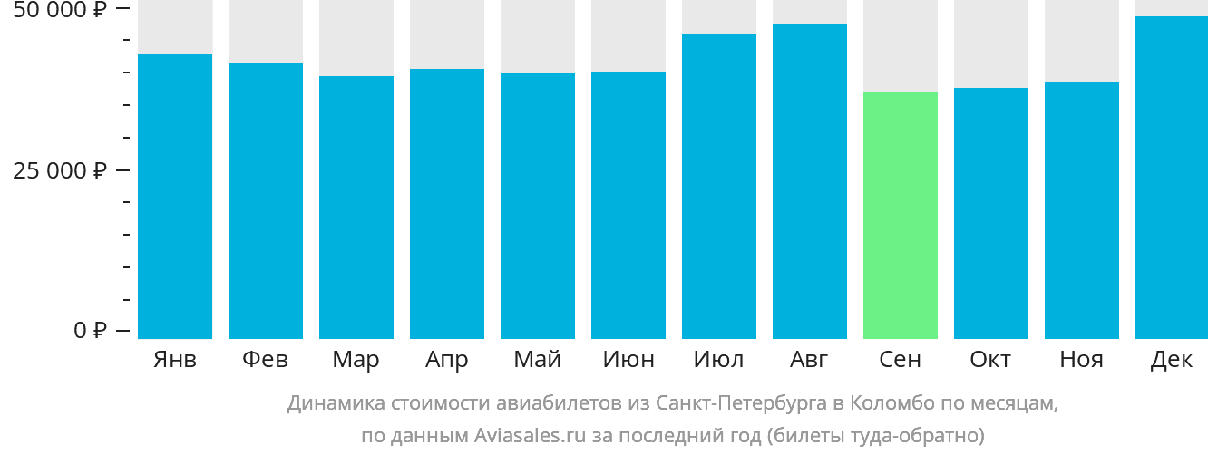 Динамика стоимости авиабилетов из Санкт-Петербурга в Коломбо по месяцам