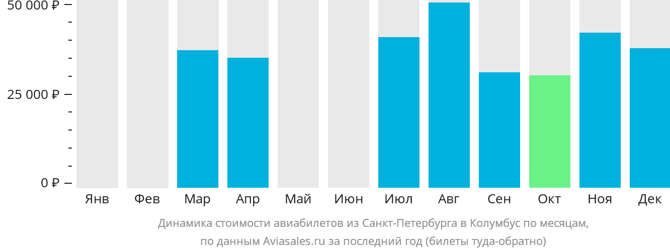 Динамика стоимости авиабилетов из Санкт-Петербурга в Колумбус по месяцам
