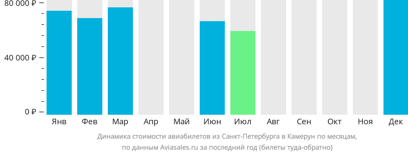 Динамика стоимости авиабилетов из Санкт-Петербурга в Камерун по месяцам
