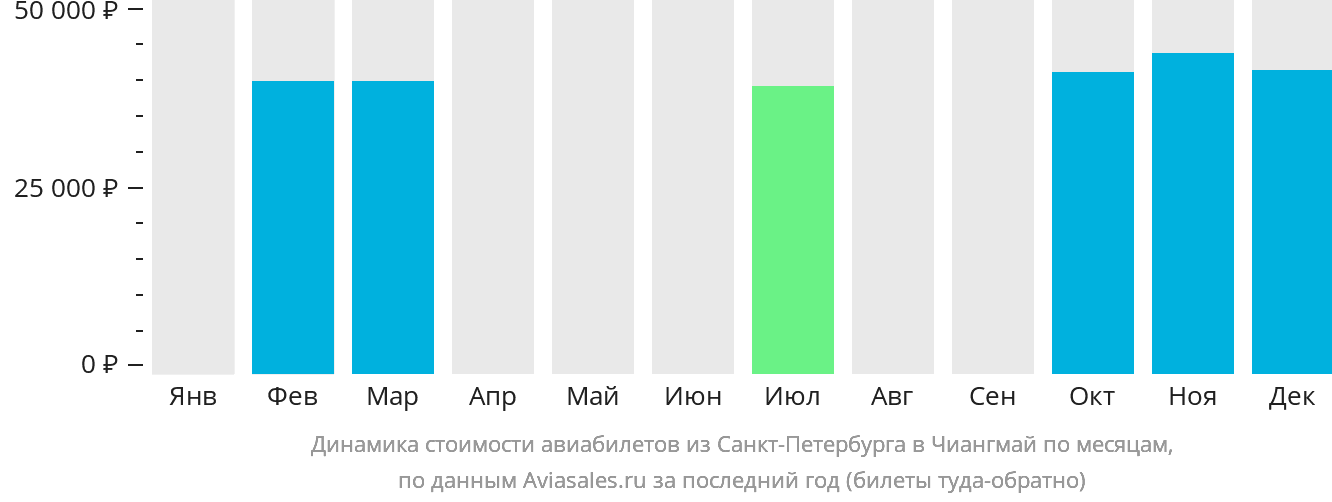 Динамика стоимости авиабилетов из Санкт-Петербурга в Чиангмай по месяцам