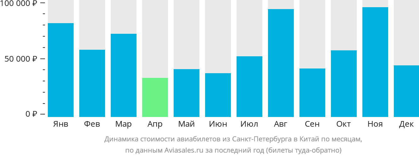 Динамика стоимости авиабилетов из Санкт-Петербурга в Китай по месяцам