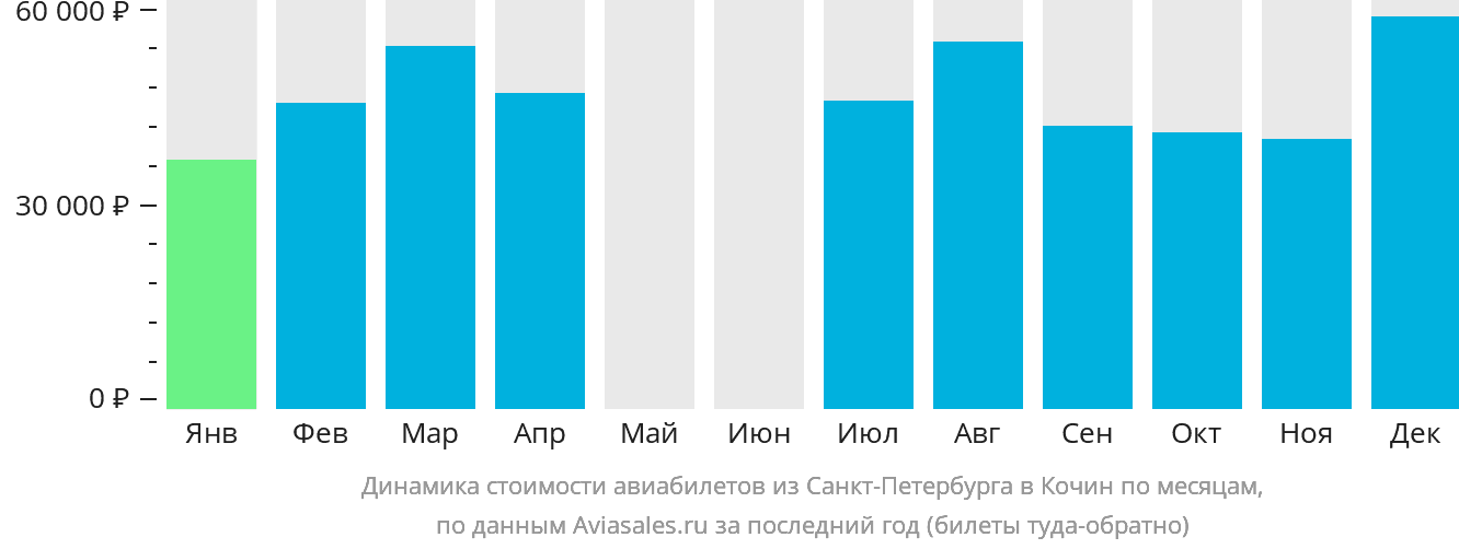 Динамика стоимости авиабилетов из Санкт-Петербурга в Кочин по месяцам