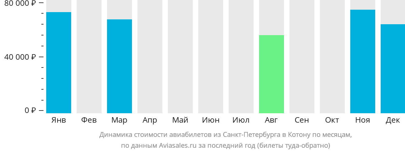 Динамика стоимости авиабилетов из Санкт-Петербурга в Котону по месяцам