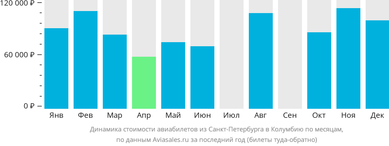 Динамика стоимости авиабилетов из Санкт-Петербурга в Колумбию по месяцам