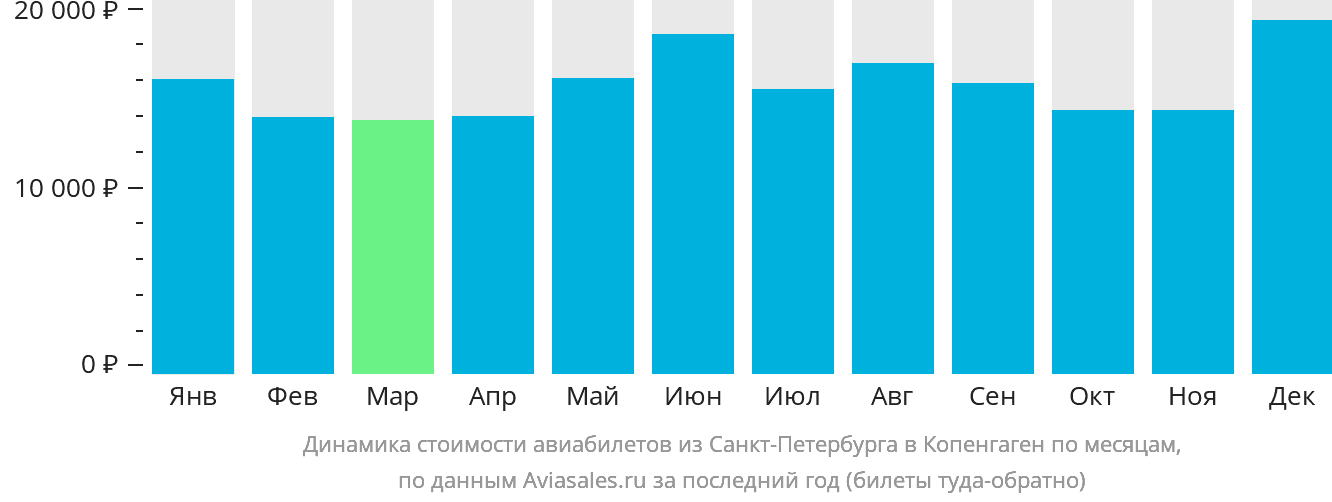 Динамика стоимости авиабилетов из Санкт-Петербурга в Копенгаген по месяцам