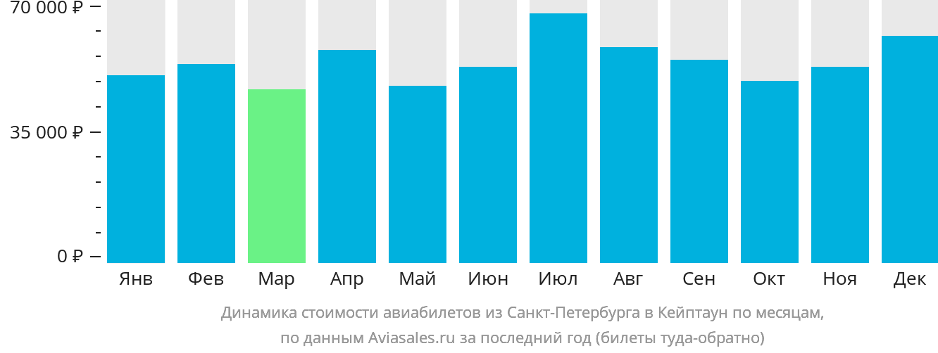 Динамика стоимости авиабилетов из Санкт-Петербурга в Кейптаун по месяцам