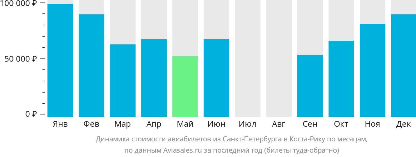 Динамика стоимости авиабилетов из Санкт-Петербурга в Коста-Рику по месяцам