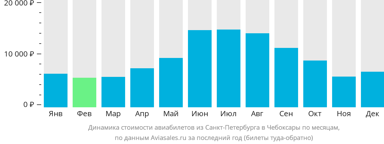 Динамика стоимости авиабилетов из Санкт-Петербурга в Чебоксары по месяцам