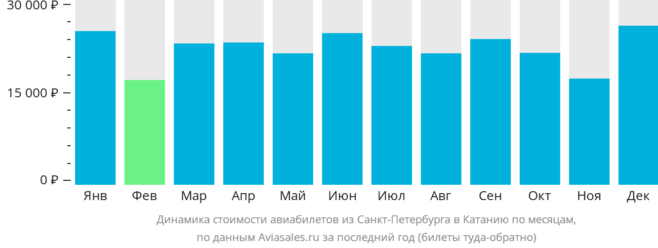 Динамика стоимости авиабилетов из Санкт-Петербурга в Катанию по месяцам