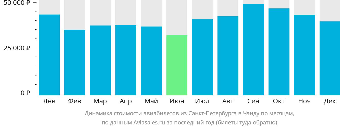 Динамика стоимости авиабилетов из Санкт-Петербурга в Чэнду по месяцам