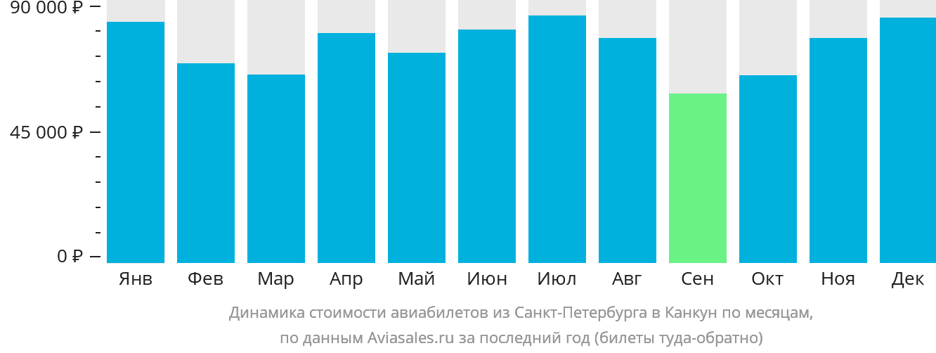 Динамика стоимости авиабилетов из Санкт-Петербурга в Канкун по месяцам