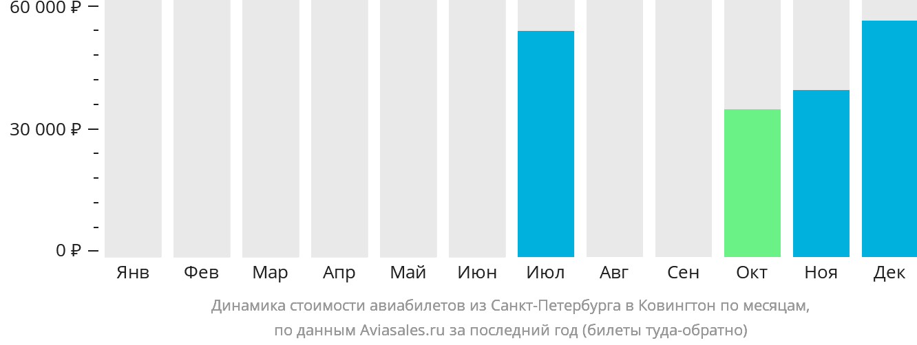 Динамика стоимости авиабилетов из Санкт-Петербурга в Цинциннати по месяцам