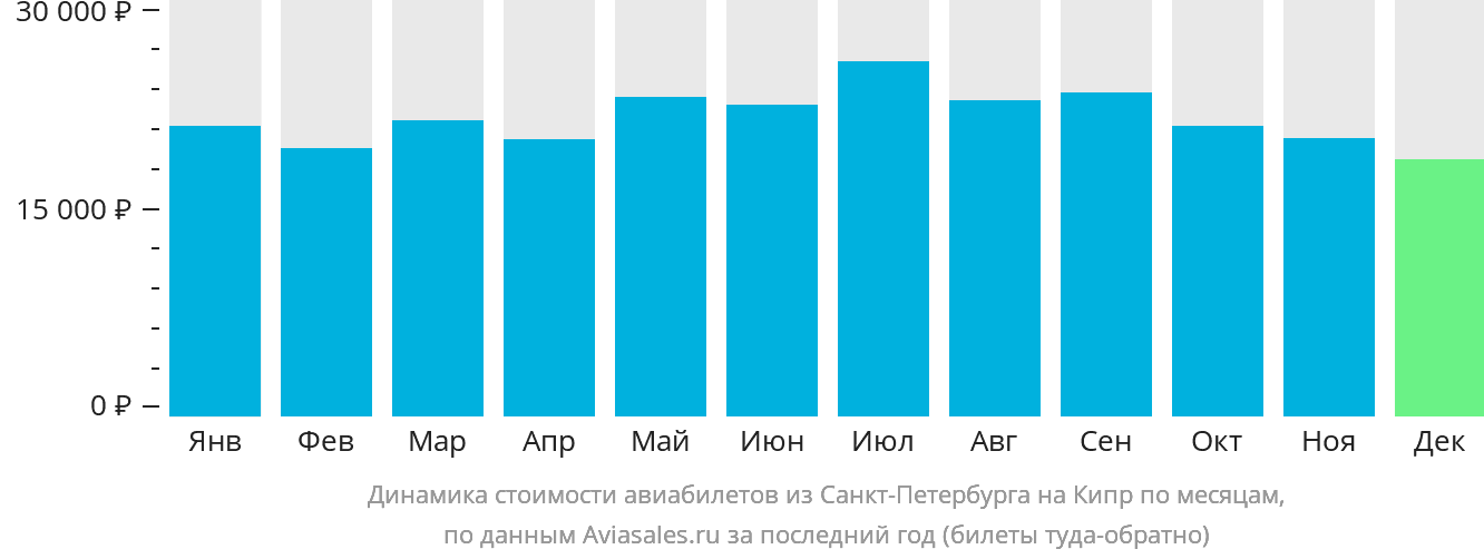 Динамика стоимости авиабилетов из Санкт-Петербурга на Кипр по месяцам