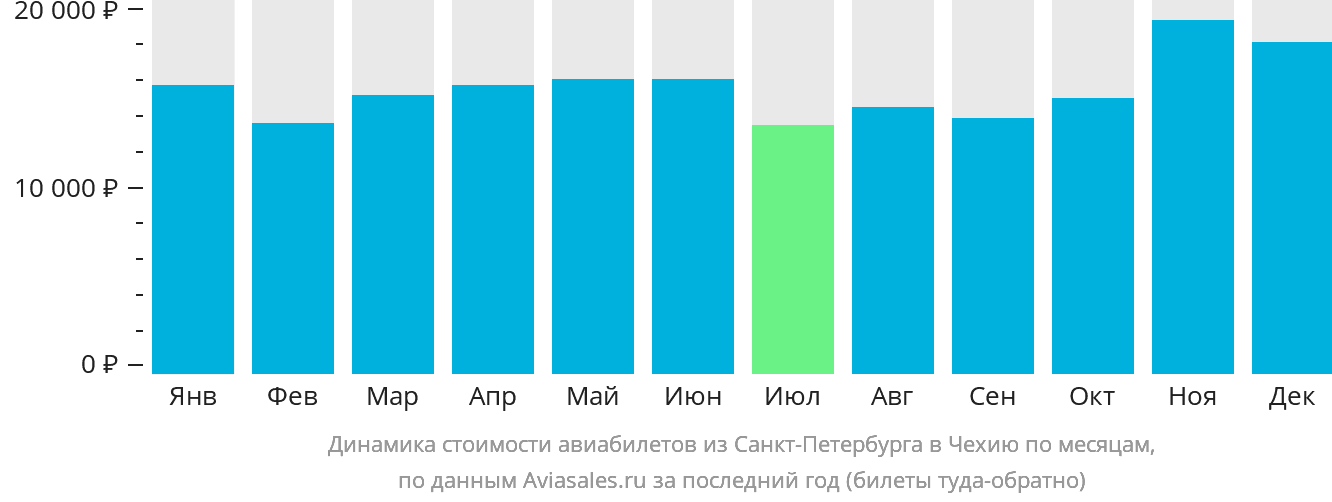 Динамика стоимости авиабилетов из Санкт-Петербурга в Чехию по месяцам