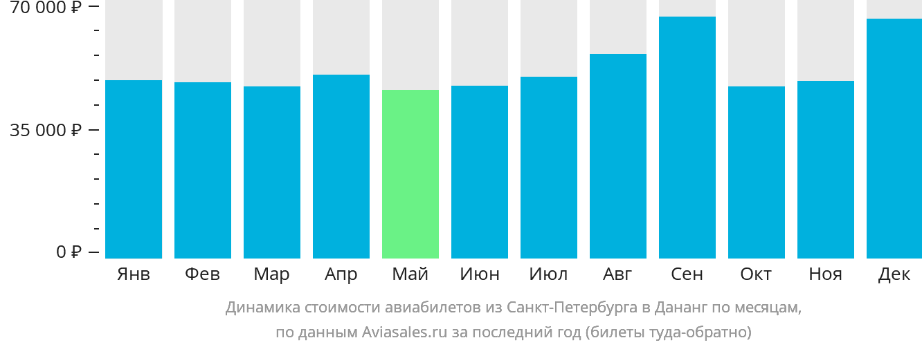 Динамика стоимости авиабилетов из Санкт-Петербурга в Дананг по месяцам