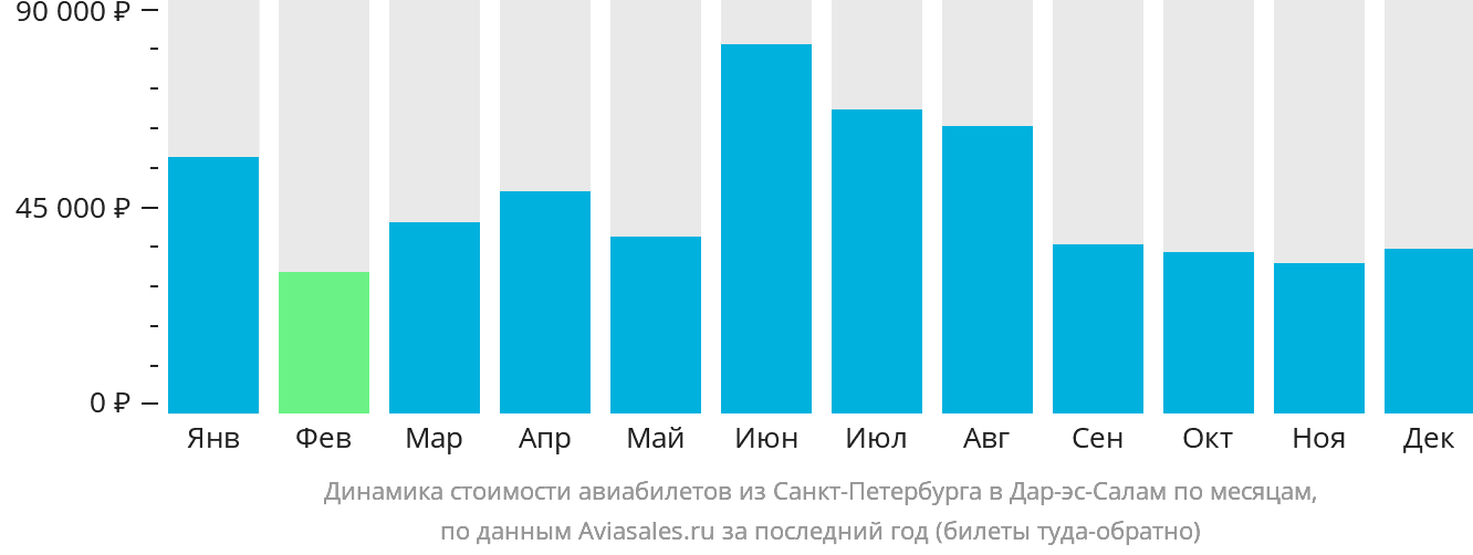 Динамика стоимости авиабилетов из Санкт-Петербурга в Дар-эс-Салам по месяцам