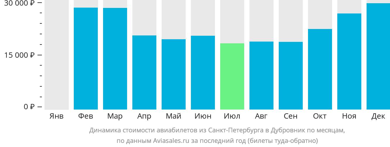 Динамика стоимости авиабилетов из Санкт-Петербурга в Дубровник по месяцам