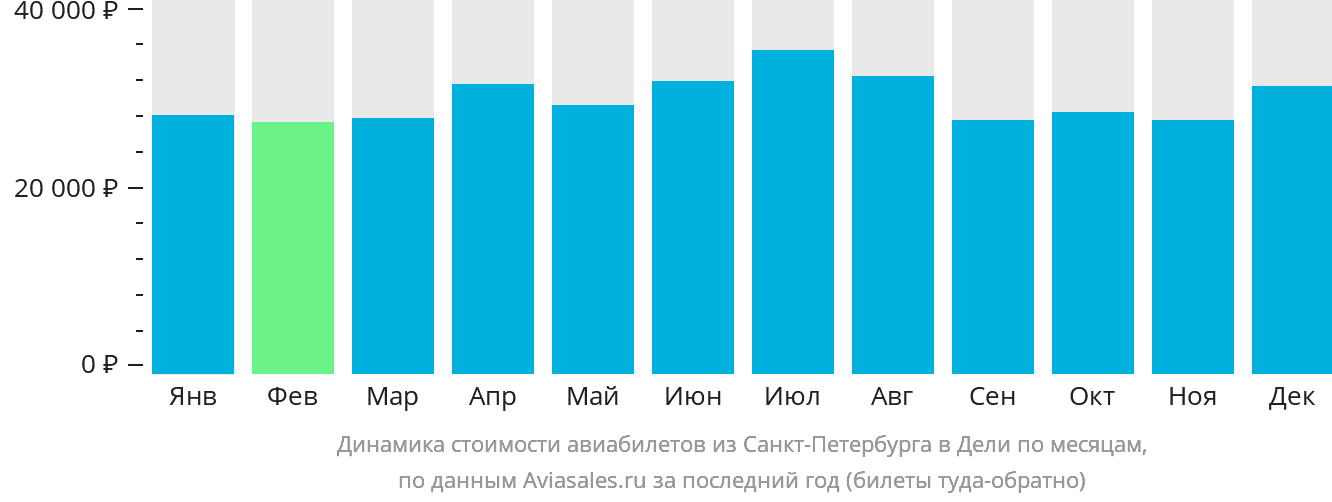 Динамика стоимости авиабилетов из Санкт-Петербурга в Дели по месяцам