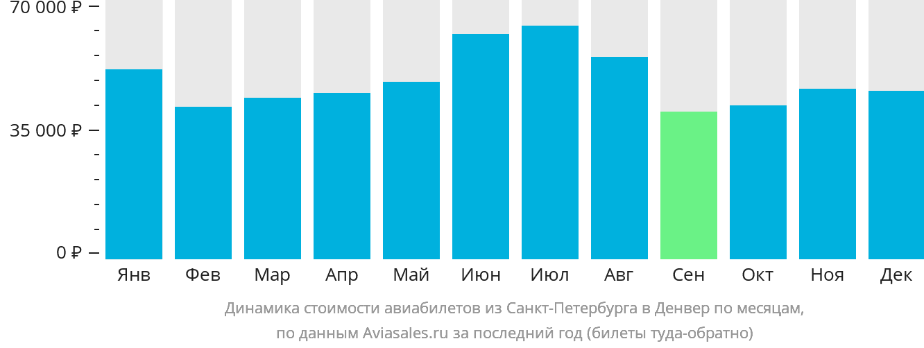 Динамика стоимости авиабилетов из Санкт-Петербурга в Денвер по месяцам