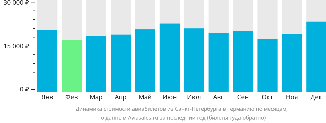 Динамика стоимости авиабилетов из Санкт-Петербурга в Германию по месяцам