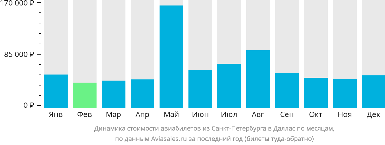 Динамика стоимости авиабилетов из Санкт-Петербурга в Даллас по месяцам