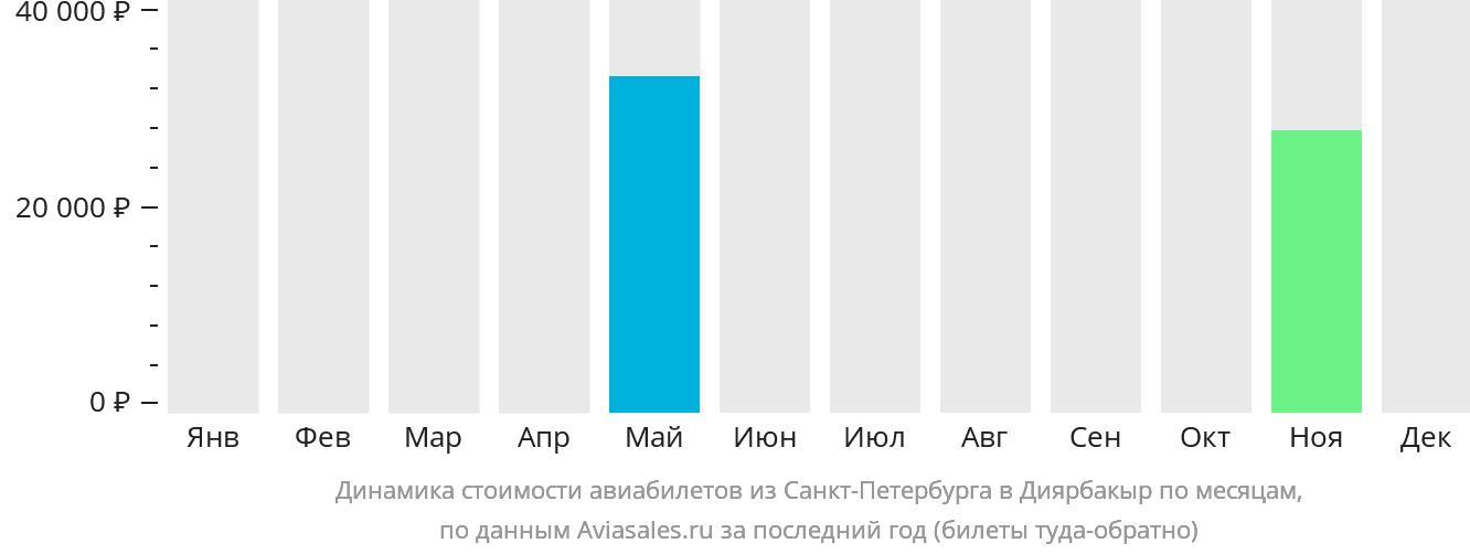 Динамика стоимости авиабилетов из Санкт-Петербурга в Диярбакыр по месяцам