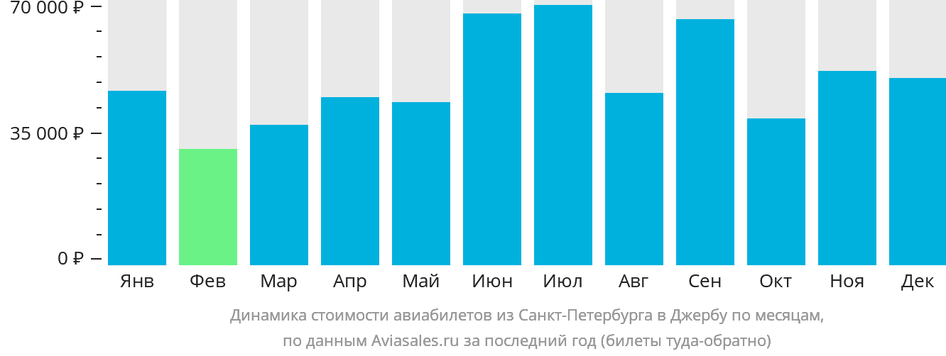 Динамика стоимости авиабилетов из Санкт-Петербурга в Джербу по месяцам