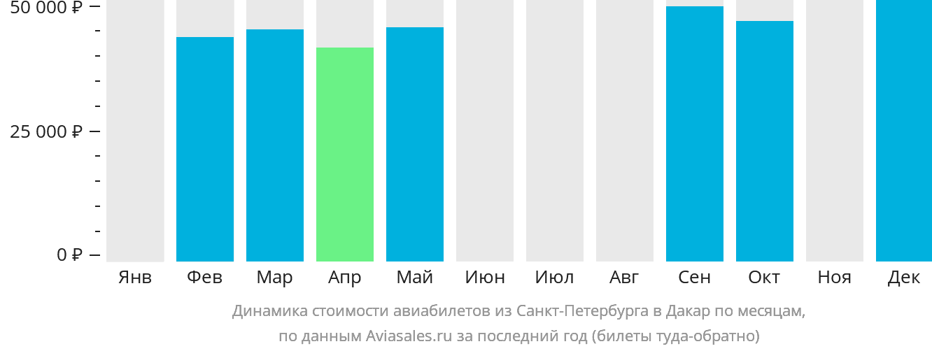 Динамика стоимости авиабилетов из Санкт-Петербурга в Дакар по месяцам
