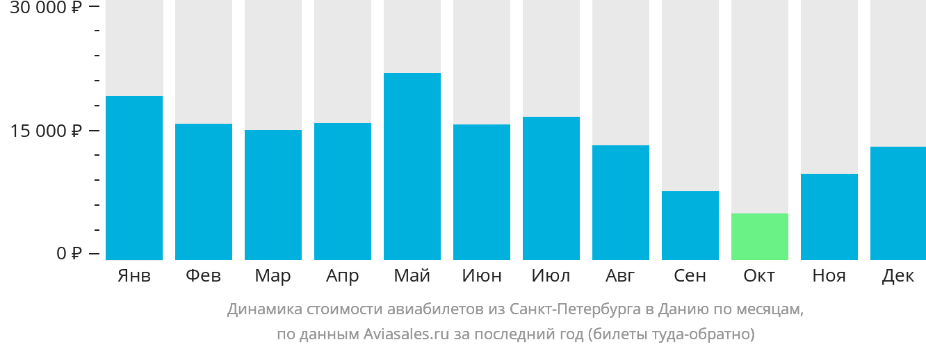 Динамика стоимости авиабилетов из Санкт-Петербурга в Данию по месяцам
