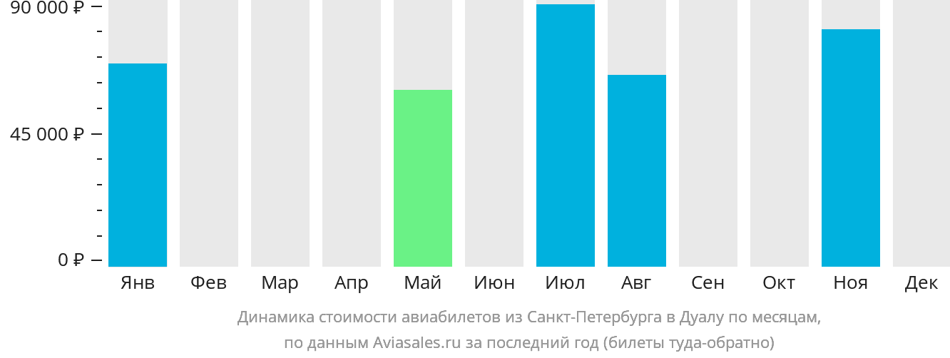 Динамика стоимости авиабилетов из Санкт-Петербурга в Дуалу по месяцам