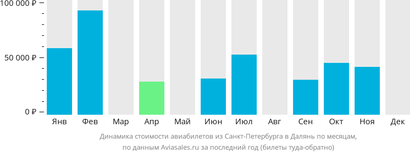 Динамика стоимости авиабилетов из Санкт-Петербурга в Далянь по месяцам
