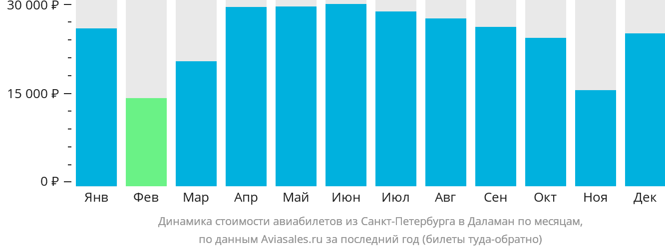Динамика стоимости авиабилетов из Санкт-Петербурга в Даламан по месяцам