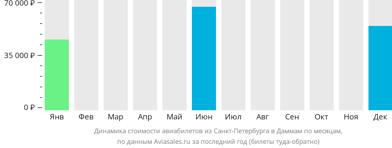 Динамика стоимости авиабилетов из Санкт-Петербурга в Даммам по месяцам