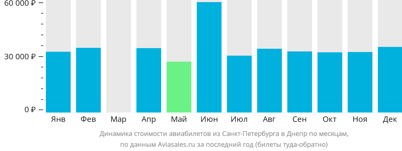 Динамика стоимости авиабилетов из Санкт-Петербурга в Днепр по месяцам