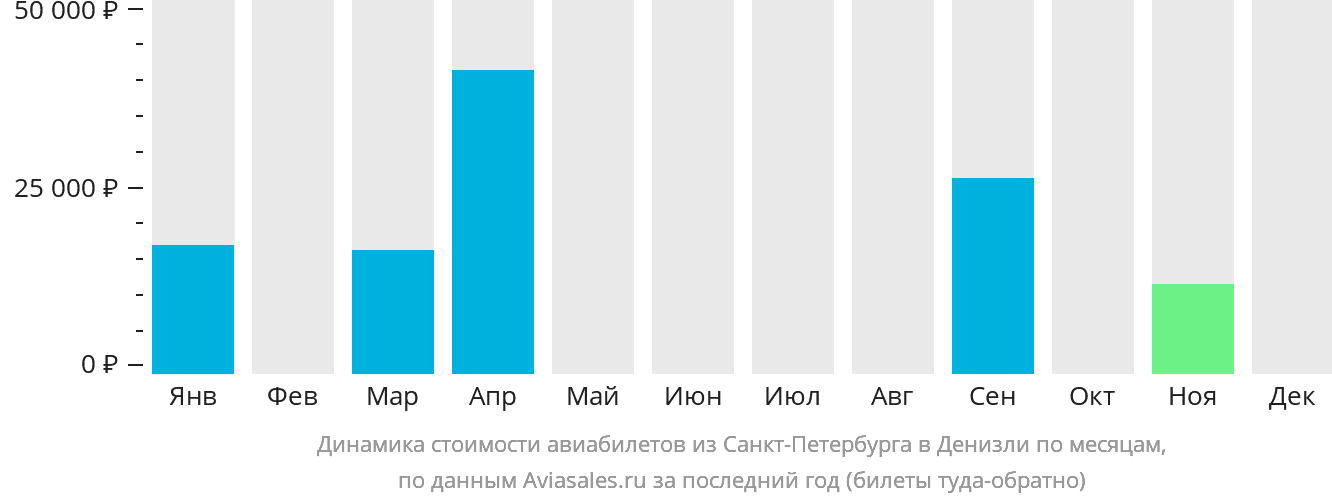 Динамика стоимости авиабилетов из Санкт-Петербурга в Денизли по месяцам