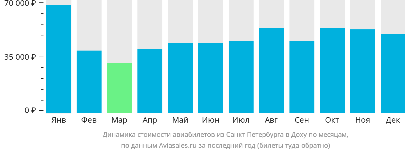 Динамика стоимости авиабилетов из Санкт-Петербурга в Доху по месяцам