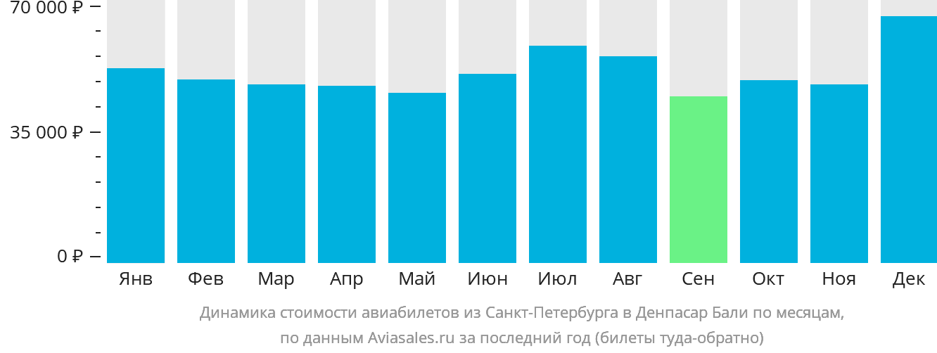 Динамика стоимости авиабилетов из Санкт-Петербурга в Денпасар (Бали) по месяцам