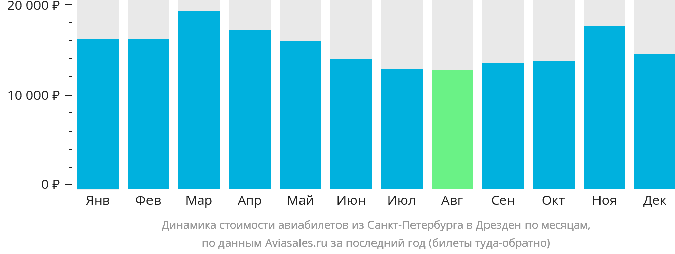 Динамика стоимости авиабилетов из Санкт-Петербурга в Дрезден по месяцам