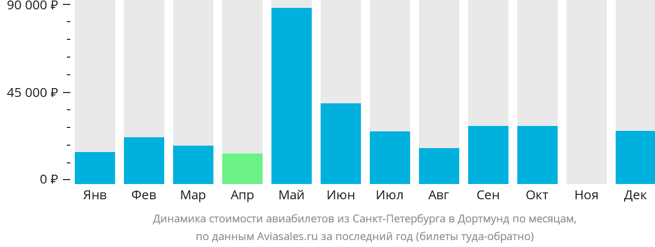 Динамика стоимости авиабилетов из Санкт-Петербурга в Дортмунд по месяцам