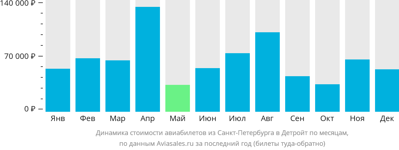 Динамика стоимости авиабилетов из Санкт-Петербурга в Детройт по месяцам