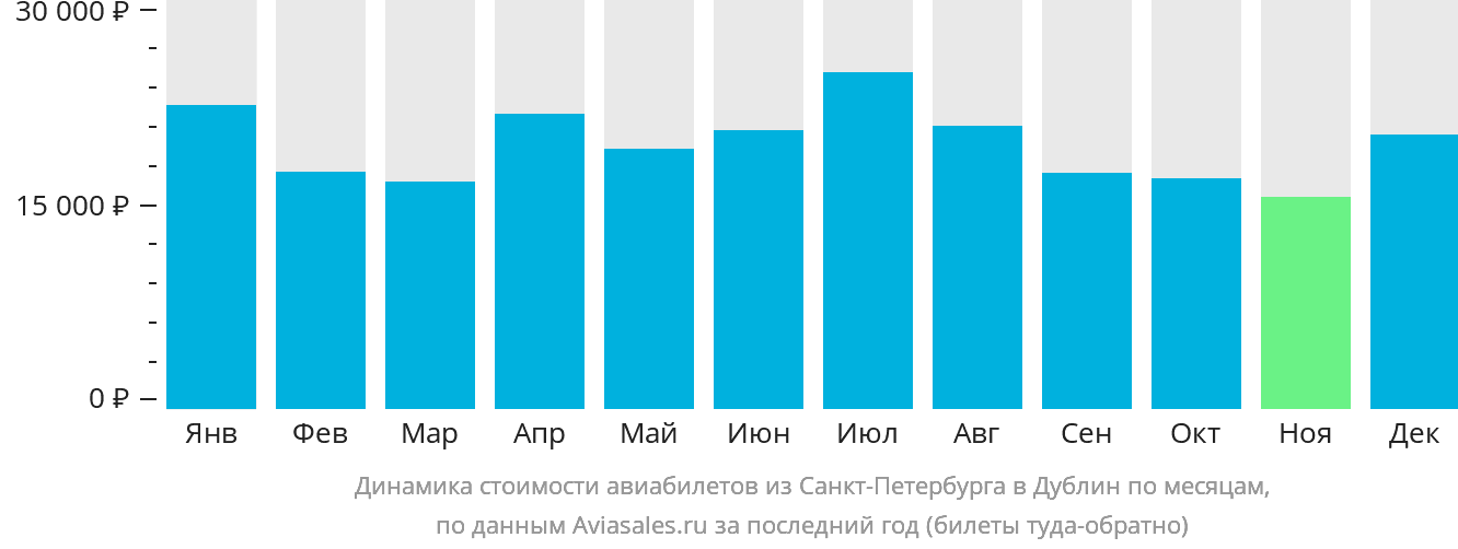 Динамика стоимости авиабилетов из Санкт-Петербурга в Дублин по месяцам