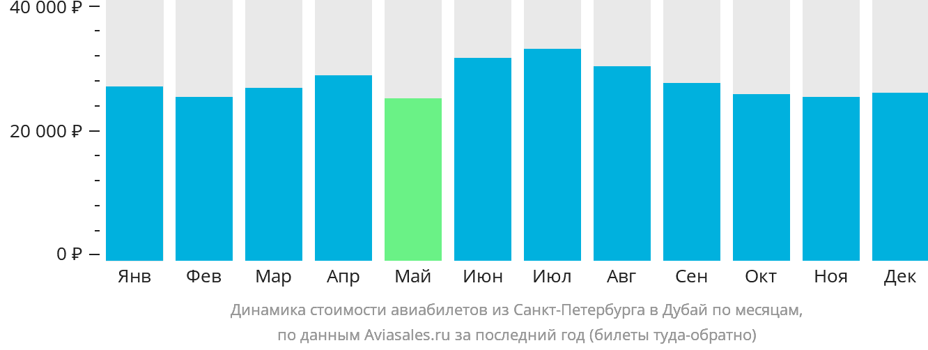 Динамика стоимости авиабилетов из Санкт-Петербурга в Дубай по месяцам